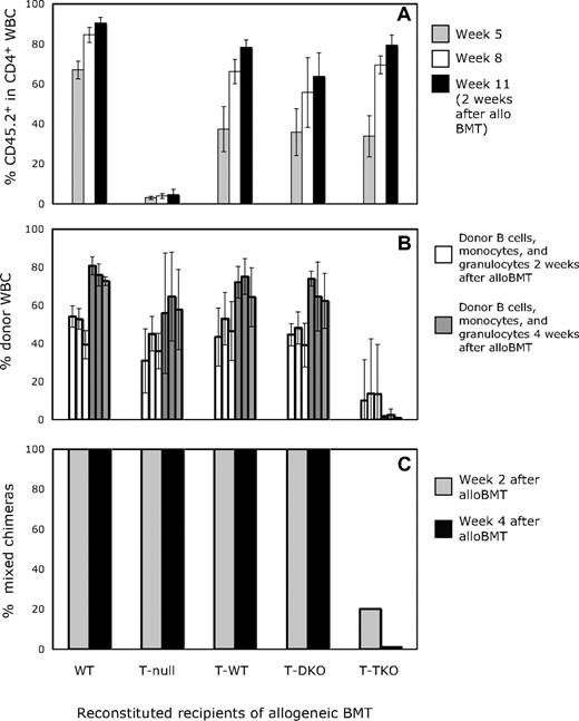 Figure 2. Peripheral CD4 T cells deficient in CTLA-4 resist establishment of mixed chimerism in mice receiving CD8 depletion, 3 Gy TBI, anti-CD154 mAb, and allogeneic BM transplant. (A) The percentage of CD4 cells derived from WT, DKO, or TKO progenitors (CD45.2) is shown at 5, 8, and 11 weeks after lethal irradiation for lethally irradiated B6 (CD45.1) recipients reconstituted with (CD45.2) WT, DKO, or TKO BMCs in combination with TCRβ−/− (CD45.2) BMCs. The 11-week time point is 2 weeks after allogeneic BMT, before allogeneic donors contribute to T-cell chimerism. (B) The mean percentage of donor cells in WBC B-cell, monocyte, and granulocyte lineages (from left to right) is shown in reconstituted recipients at 2 and 4 weeks after alloBMT with anti-CD154. Results are shown as mean plus or minus SEM for each lineage. (C) Nine weeks after lethal irradiation and reconstitution, mice received allogeneic B10.A BM transplant with anti-CD154, anti-CD8, and 3 Gy TBI and were assessed for chimerism by flow cytometry. In WT (5 of 5), TCRβ−/− (5 of 5), T-WT (5 of 5), and T-DKO (9 of 9) mice, donor-derived cells were detected in the CD4, CD8, B-cell, monocyte, and granulocyte populations, whereas none of the T-TKO recipients (0 of 5) developed lasting mixed chimerism.