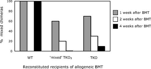 Figure 4. WT CD4 T cells are unable to prevent the rejection of allogeneic BMCs by CTLA-4–deficient CD4 cells in mice treated with anti-CD8, 3 Gy TBI, and anti-CD154. In recipients in which all peripheral CD4 cells were derived from WT progenitors, 100% (5 of 5) developed and maintained long-term mixed chimerism. In contrast, recipients containing CD4 cells that were either entirely TKO-derived or included an approximately 1:1 mixture of TKO- and WT-derived cells failed to establish durable mixed chimerism (0/10 for WT-TKO and 1/10 for TKO).