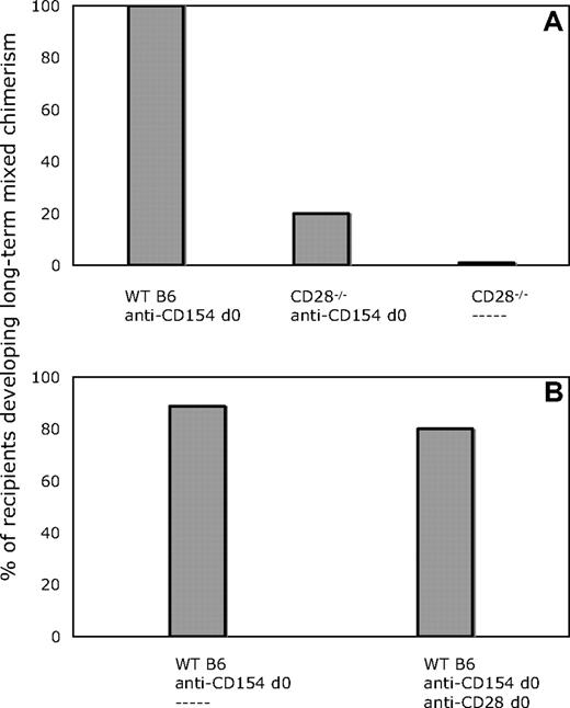 Figure 5. CD28−/− recipients do not develop chimerism with anti-CD154 and allogeneic BMT. Blocking anti-CD28 mAb does not impair the establishment of chimerism in WT recipients. (A) All animals received 3 Gy TBI on day 0, anti-CD8 mAb on day − 1, and 20 × 106 B10.A BMCs. In contrast to 100% (5 of 5) of WT recipients, only 1 of 5 CD28−/− recipient mice developed chimerism when treated with anti-CD154 and CD8-depleting mAb. None of 5 CD28−/− mice receiving CD8-depleting mAb alone developed chimerism. (B) In WT recipients of anti-CD154 and CD8-depleting mAb, 8 of 10 mice that also received anti-CD28 developed lasting chimerism (> 30 weeks after BMT), similar to mice that received only anti-CD154 (8 of 9).