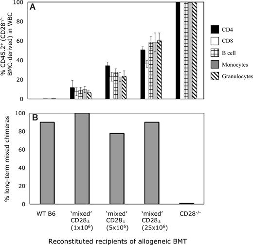 Figure 6. Lack of a T cell–intrinsic requirement for CD28 for the tolerization of CD4 T cells. (A) Peripheral levels of CD28−/−-derived WBCs in mixed CD28± mice. In B6-CD45.1 mice treated with 3 Gy TBI, the administration of increasing doses of syngeneic B6 CD28−/− (CD45.2) BMCs (1 × 106, 5 × 106, and 25 × 106) led to increasing numbers of peripheral CD45.2+ cells in the CD4, CD8, B-cell, monocyte, and granulocyte lineages. Mean levels of CD45.2+ cells in each lineage 5 weeks after syngeneic BMT are shown. (B) Mixed CD28± mice develop long-term mixed chimerism in most instances after treatment with anti-CD8, 3 Gy TBI, anti-CD154 mAb, and allogeneic BMT. WT B6 (CD45.1), B6-CD28−/− (CD45.2), and CD28± mice all received B10.A BM transplant with anti-CD8, anti-CD154, and 3 Gy TBI. Although none of the CD28−/− recipients developed chimerism (0 of 5), all remaining groups, regardless of level of CD28−./− CD4+ T cells in the periphery, developed chimerism at similar rates (9 of 10 for WT; 8 of 8 for CD28± created with 1 × 106, 7 of 9 for CD28± created with 5 × 106, and 9 of 10 for CD28± created with 25 × 106 CD28−/− BMCs). Chimerism was detected in CD4, CD8, B-cell, monocyte, and granulocyte lineages by FCM analysis for more than 25 weeks after BMT.