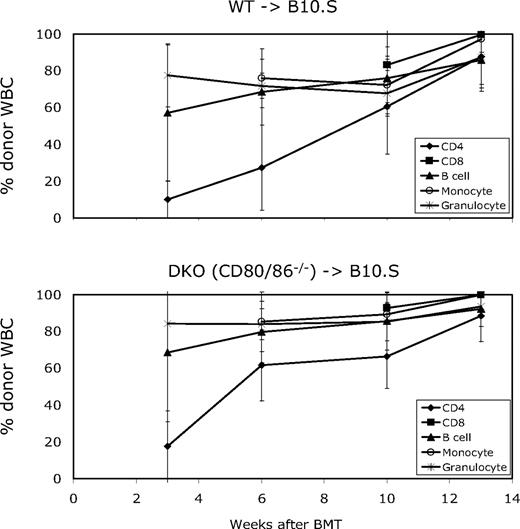 Figure 7. CD80/86 expression is not required on donor BMCs for the induction of mixed chimerism in mice treated with anti-CD154. B6 WT and CD80/86−/− mice were used as bone marrow donors into B10.S recipient mice that received anti-CD8, 3 Gy TBI, and anti-CD154. In both groups, all of the mice (7 of 7 for each group) developed long-term mixed chimerism (> 10 weeks) in all lineages. Donor chimerism (mean ± SD shown) was detected in CD4, CD8, B-cell, monocyte, and granulocyte lineages by FCM analysis for more than 13 weeks after BMT.