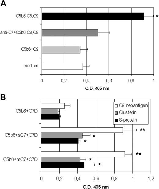 Figure 5. mC7 retains the ability to participate in the assembly of the TCC. (A) HUVECs grown to confluence in 96-well plates were incubated with the mixture of C5b6, C8, and C9 in the absence or in the presence of polyclonal anti-C7 antibodies (20 μg/mL), or C5b6 and C9 as a negative control. The assembly of mTCC was revealed by mAbs anti-C9 neoantigen. Values are mean (± SD) of triplicate determinations of 3 separate experiments (*P < .05 vs complete cell culture medium). (B) Analysis of SC5b-9 formed by incubating C5b6 with C7-deficient serum (C7D) in the presence of either mC7 or soluble C7. The mixture of C5b6 and C7-deficient serum in the absence of C7 served as control. The formation of the complex was documented by ELISA using goat IgG anti-C5 as a capture reagent and mAb aE11 to reveal exposure of C9 neoantigen. The presence of clusterin or S-protein into the complex was evaluated as above except that mAbs anti-clusterin or anti–S-protein were used as revealing reagents (**P < .01; *P < .05 vs control).
