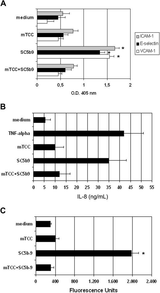 Figure 6. TCC assembled on mC7 down-regulates the proinflammatory effects of SC5b-9. (A) Expression of adhesion molecules. HUVECs were stimulated with SC5b-9 either alone or in the presence of the mTCC. The expression of the adhesion molecules was evaluated by ELISA on whole cells using mAbs to vascular adhesion molecule-1 (VCAM-1; 12 hours after stimulation), intercellular adhesion molecule-1 (ICAM-1), or E-selectin (both 4 hours after stimulation). Values are mean (± SD) of triplicate determinations of 3 separate experiments (*P < .05 vs complete cell- culture medium). (B) Synthesis of IL-8. The amount of IL-8 in supernatant of HUVECs stimulated for 12 hours with SC5b-9, in the presence or in the absence of mTCC, or TNF-α, as a positive control, or complete cell-culture medium alone, was evaluated by ELISA. One of 3 experiments with similar results is shown. (C) Endothelial leakage assay. HUVECs grown to confluence on the insert of the Transwell were treated with SC5b-9 in the presence or in the absence of mTCC. The FITC-BSA amount collected in the lower chamber after 30 minutes was measured by the Infinte200 (Tecan, Männedorf, Switzerland). Values are mean (± SD) of triplicate determinations of 4 separate experiments (**P < .01 vs complete cell-culture medium).