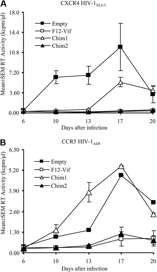 Figure 1. The C-terminal domain of F12-Vif possesses antiviral activity. CB-derived CD4+ T lymphocytes transduced with empty, F12-Vif-, Chim1-, or Chim2-LV were infected in triplicate cultures with either the X4 HIV-1 NL4-3 (A) or the R5 HIV-1 AD8 (B) molecular clones at an MOI of 0.1. Supernatants of the kinetic of infection were collected every 4 days, stored at −20°C, and then assessed for RT activity.