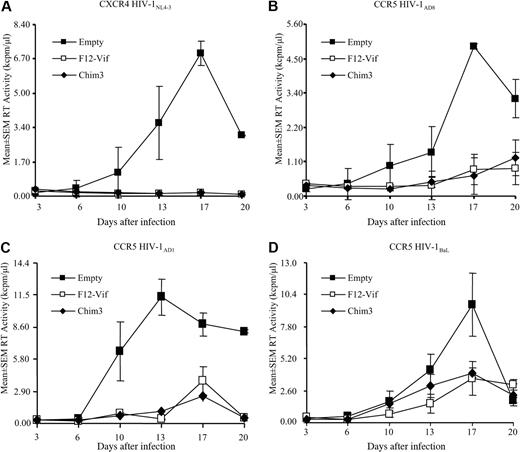 Figure 2. Chim3 inhibits HIV-1 replication analogously to F12-Vif. LV-transduced CB-derived CD4+ T lymphocytes were infected in triplicate cultures with either the X4 NL4-3 (A) or the R5 AD8 (B) and AD1 (C) molecular clones or the R5 laboratory-adapted BaL (D) HIV-1 strains at an MOI of 0.1. Culture supernatants were harvested every 4 days, stored at −20°C, and then assessed for RT activity.