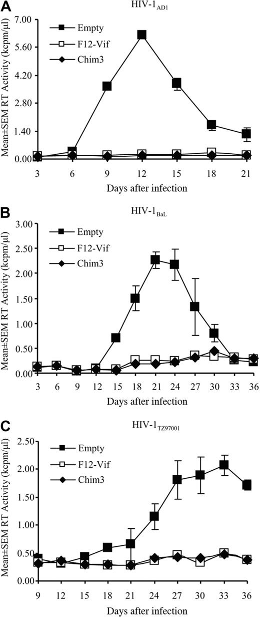 Figure 3. Both F12-Vif and Chim3 protect macrophages from HIV-1 challenge. CD34+-derived empty, F12-Vif–, and Chim3-transduced macrophages were infected in quintuplicate cultures with 3 different R5 HIV-1 strains, the molecular clone AD1 (A), the laboratory-adapted BaL (B), and the primary isolate TZ97001 (C) at an MOI of 0.01, and the kinetics of infection were followed for 3 to 5 weeks.