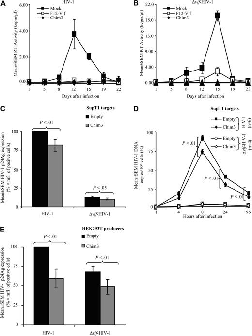 Figure 6. Chim3 blocks HIV-1 replication regardless the presence of hA3G. Empty-, F12-Vif–, and Chim3-transduced permissive SupT1 cells were infected in triplicate cultures with the X4 NL4-3 molecular clone (A) or the Δvif HIV-1 (B) at an MOI of 0.1 and 1, respectively. Supernatants of the kinetic of infection were collected every 3 to 4 days, stored at −20°C, and then assessed for RT activity. Values represent mean plus or minus SEM of triplicate cultures. (C) VSV-G pseudotyped R9Δenv-HIV-1 and R9Δenv-Δvif-HIV-1 were produced by transient transfection of HEK-293T cells and used at an MOI of 4 to infect either empty-LV- or Chim3-LV–transduced SupT1 cells. Seventy-two hours after viral challenge, intracellular p24Gag level was evaluated by FACS analysis using an anti-p24Gag Ab on fixed and then permeabilized cells. Values express mean plus or minus SEM percentage of the p24Gag expression of each condition (n = 5) relative to that of wild-type HIV-1 on empty transduced cells (HIV-1 ■). (D) The same viruses of panel C were used to carry out a kinetic of single round infection for the indicated time points on empty and Chim3-transduced SupT1 cells. (E) VSV-G pseudotyped R9Δenv-HIV-1 and R9Δenv-Δvif-HIV-1 were produced by transient transfection of the corresponding molecular clones in either empty or Chim3-transduced HEK-293T cells. SupT1 cells were infected at an MOI of 4. Seventy-two hours after single round infection, intracellular p24Gag expression was evaluated by FACS analysis (FACSCalibur, BD Biosciences; and FlowJo software, TreeStar) using an anti-p24Gag Ab on fixed and then permeabilized cells. Values indicate mean plus or minus SEM percentage of p24Gag expression of each condition (n = 6) relative to that of wild-type HIV-1 (HIV-1 ■).
