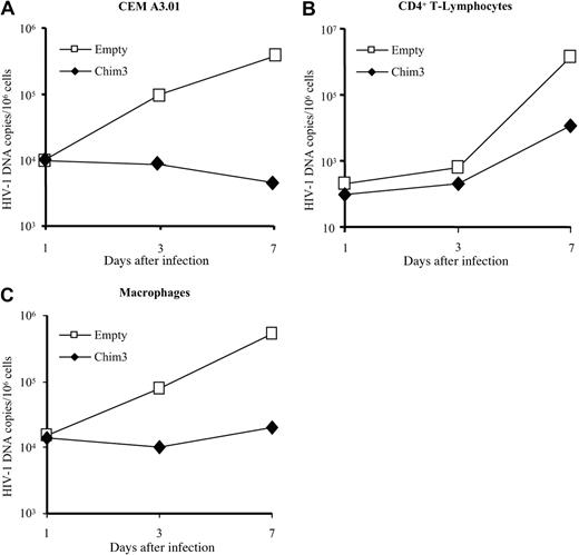 Figure 7. Chim3 blocks HIV-1 DNA integration in productive infection of CEM A3.01 cells, CD4+ T lymphocytes, and CD34+-derived macrophages. (A) Empty and Chim3-transduced CEM A3.01 cells were infected with the X4 HIV-1 NL4-3 molecular clone. (B) Empty and Chim3-transduced CD4+ T lymphocytes were infected with the R5 AD8 molecular clone. (C) Empty and Chim3-transduced CD34+-derived macrophages were infected with the laboratory-adapted R5 HIV-1 BaL. All cells were infected at an MOI of 0.1 for 7 days. Total DNA was extracted at the indicated time points, and the copy number of HIV-1 DNA was analyzed by quantitative real-time PCR. Values are representative of 1 of 3 independent experiments.