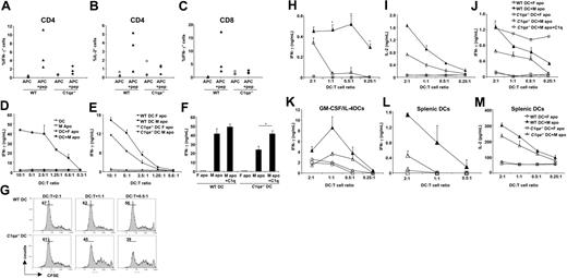 Figure 1. C1q is required for optimal IFN-γ production by HY-specific CD4+ T cells upon activation by DCs pulsed with male apoptotic cells. (A-C) WT and C1qa−/− mice immunized with intraperitoneal male splenocytes were killed and splenic cells restimulated in vitro for 7 days with irradiated male splenocytes. IFN-γ and IL-2 were detected by intracellular staining after another round of restimulation with peptide-pulsed (APC + pep) or unpulsed (APC) female APCs. (D) Immature DCs alone (DC) or pulsed with female/male apoptotic cells (DC + F apo and DC + M apo, respectively) were cultured with HY-specific CD4+ T-cell clone (B9 cells) for 48 hours and supernatants tested for IFN-γ. Male apoptotic cells (M apo) cultured with B9 cells in the absence of DCs were used as control. (E) B9 cells were cultured with WT or C1qa−/− DCs pulsed with male or female apoptotic cells and production of IFN-γ was evaluated by ELISA. (F) B9 cells were cultured with WT or C1qa−/− DCs pulsed with male or female apoptotic cells as described for panel E. C1q (25 μg/mL) was added to the coculture as indicated. (G) Marilyn T cells were stained with CFSE and cocultured with DCs (WT and C1q−/−) pulsed with male apoptotic cells for 72 hours. T-cell proliferation was assessed by CFSE dilution using flow cytometry. (H,I) WT and C1qa−/− DCs pulsed with male or female apoptotic thymocytes (DC + M apo and DC + F apo, respectively) were cultured with Marilyn cells for 48 hours and supernatants tested for IFN-γ (H) and IL-2 (I). (J) Marilyn T cells were cultured with WT or C1qa−/− DCs pulsed with male or female apoptotic cells. C1q (25 μg/mL) was added to the coculture when indicated. (K) WT and C1qa−/− DCs generated using GM-CSF and IL-4 were pulsed with male or female apoptotic thymocytes (DC + M apo and DC + F apo, respectively) and were cultured with Marilyn T cells for 48 hours. IFN-γ was measured in the supernatants. One representative experiment (mean ± SD of duplicate samples) of at least 3 independent experiments performed with cells from different mice is shown. (L,M) WT and C1qa−/− splenic DCs pulsed with male or female apoptotic thymocytes (DC + M apo and DC + F apo, respectively) were cultured with Marilyn cells for 48 hours and supernatants tested for IFN-γ and IL-2. *P < .05, statistically different from control.