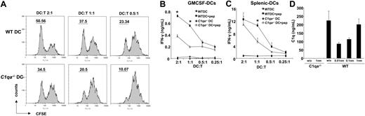 Figure 2. Peptide-pulsed C1qa−/− DCs are poorer at eliciting IFN-γ production from naive HY-specific CD4+ T (Marilyn) cells. (A) Marilyn T cells were stained with CFSE and cocultured with DCs (WT or C1qa−/−) pulsed with the HYAbDby peptide NAGFNSNRANSSRSS. T-cell proliferation was assessed by CFSE dilution using flow cytometry. (B) WT and C1qa−/− GM-CSF DCs pulsed with the peptide were cultured with Marilyn cells for 48 hours and supernatants tested for IFN-γ. (C) WT and C1qa−/− splenic DCs pulsed with the peptide were cultured with Marilyn T cells for 48 hours and supernatants tested for IFN-γ. (D) WT and C1qa−/− GM-CSF DCs pulsed with the peptide were cultured with Marilyn cells for 48 hours and supernatants tested for C1q by ELISA. One representative experiment (mean ± SD of duplicate samples) of at least 2 (splenic DCs) or 3 independent experiments performed with cells from different mice is shown. *P < .05, statistically different from control.