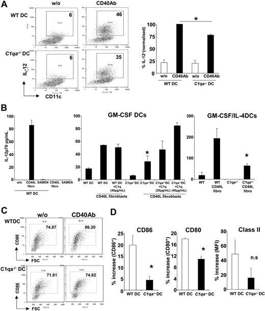 Figure 3. C1q increases the production of IL-12p70 from DCs stimulated by CD40 ligation. (A) WT and C1qa−/− GM-CSF DCs were cultured alone or stimulated with antibodies against CD40 (4 μg/mL) for 16 hours. The production of the cytokine IL-12 was evaluated by intracellular staining and flow cytometry. Numbers in the square gates represent the percentage of IL-12–positive DCs. The bar graph on the right represents the mean (± SD) of 3 independent experiments (the response of the WT DCs to CD40 Ab is normalized to 100). (B) GM-CSF DCs were stimulated using CD40L-transfected or mock-transfected fibroblasts. IL-12p70 from DCs was induced only by the CD40L-transfected fibroblasts (left panel). WT and C1qa−/− GM-CSF DCs were cultured with CD40L-transfected fibroblasts and IL-12p70 was evaluated in the supernatants (middle panel). C1q (20-40 μg/mL) was added as indicated (middle panel). WT and C1qa−/− GM-CSF/IL-4 DCs were cultured with CD40L-transfected fibroblasts and IL-12p70 was evaluated in the supernatants (right panel). Results depicted are from 1 experiment of 3 similar ones performed with DCs from different mice (mean ± SD of duplicate samples). (C) WT or C1qa−/− GM-CSF DCs were cultured alone or in the presence of CD40Ab (4 μg/mL) for 48 hours and the expression of CD86 was evaluated by flow cytometry. The numbers adjacent to the rectangular gates represent the percentage of CD86+ cells. (D) DCs were cultured as described for panel C. The graphs display the percentage increase of CD86, CD80 (% positive cells), and class II (mean fluorescence intensity, MFI). Results represent mean (±SD) of at least 3 independent experiments performed with DCs from different mice. *P < .05, significantly different from control.