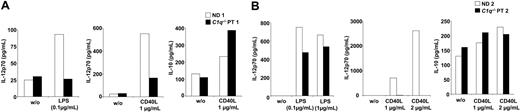 Figure 6. Human DCs deficient in C1q have impaired production of IL-12p70 after CD40 ligation. (A,B) DCs from healthy donors (NDs 1 and 2) and C1q-deficient patients (C1q−/− PTs 1 and 2) were cultured alone or stimulated with soluble CD40L (1-2 μg/mL) or LPS (0.1-1 μg/mL) for 48 hours. IL-12p70 and IL-10 were evaluated in the supernatants by ELISA.