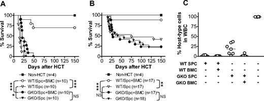Figure 1. IFN-γ inhibits GVHD while accelerating the destruction of recipient hematopoietic cells in sublethally irradiated allogeneic recipients. B6D2F1 mice received 6 Gy TBI one day before administration of 3 × 107 (A) or 2 × 107 (B,C) allogeneic splenocytes alone or along with 107 BMCs from WT or GKO B6 donors. Non-HCT controls were sublethally irradiated B6D2F1 mice receiving no transplantation. (A,B) Survival of non-HCT B6D2F1 controls and mice receiving WT or GKO B6 splenocytes alone (Spc) or splenocytes plus BMCs (Spc + BMC). *P < .05; **P < .01; ***P < .005. NS indicates not significant. (C) Levels of host-type (H-2d+) cells in WBCs prepared at day 50 from surviving mice in panel B. Each symbol represents an individual animal.