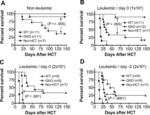 Figure 4. Donor IFN-γ is required for optimal GVL effects in sublethally irradiated allo-HCT recipients. B6D2F1 mice received 6 Gy TBI followed the next day by administration of 2 × 107 splenocytes and 107 BMCs from WT (▲) or GKO (♦) B6 donors (n = 8-12 per group). B6D2F1 mice that received sublethal TBI without HCT were used as controls (■; n = 7 per group). Leukemic recipients were additionally injected with 104 (B) or 2 × 104 (C,D) P815 tumor cells, either on day 0 (B,C) or day −2 (D) with respect to allo-HCT. Survivals of nonleukemic (A) and leukemic (B-D) recipients are shown.