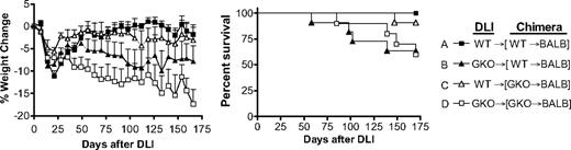 Figure 5. DLI from GKO allogeneic donors induces more severe GVHD than WT DLI in preestablished mixed allogeneic chimeras. Lethally (8 Gy) irradiated BALB/c mice were reconstituted with a mixture of TCD BALB/c plus WT (■, n = 8; and ▲, n = 11) or GKO (△, n = 11; and □, n = 10) B6 BMCs 8 weeks before DLI (ie, injection of 1.5 × 107 splenocytes) from WT (■ and △) or GKO (▲ and □) B6 mice. Recipient mice were followed for body weight changes (left) and survival (right). Combined data from 2 similar experiments are shown.