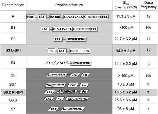 Figure 1. Rational design of a BCL6 peptide inhibitor. The figure shows the structure, average GI50, and dose frequency (ie, the number of doses given over a 48-hour period) for successive versions of BPI. GI50 for the different peptides is an average of those obtained in the OCI-Ly1, OCI-Ly7, and OCI-Ly10 DLBCL cell lines. Each peptide and its respective control were tested at multiple doses and frequencies, with the goal of reaching the same potency as recombinant BPI with a single dose administration. The S3 and S6.2 (RI-BPI) peptides (shown in bold) were selected for further studies for the rest of the experiments shown in this article. GI50 indicates growth inhibitory concentration 50%; DF, dose frequency during a 48-hour interval; R, recombinant; S, synthetic; NA, not applicable; light-gray background, L peptides; white background, L-D hybrid peptides; and dark-gray background, D peptides.