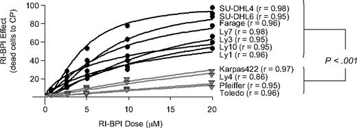 Figure 3. RI-BPI selectively kills BCR-type DLBCL cells. Dose-response curves for RI-BPI in a panel of 11 DLBCL cell lines. The x-axis shows the dose of BPI in micromoles. The y-axis shows the effect of RI-BPI compared with CP on cell viability. ● indicates BCL6-dependent cell lines (BCR-type); and , BCL6-independent (OxPhos-type) cell lines. The goodness-of-fit for the experimental data to the median-effect equation is represented by the linear correlation coefficient (r) obtained from the logarithmic form of this equation. There was a statistically significant difference between the average of the GI50 values of BCL6-dependent versus BCL6-independent cell lines (P < .001, t test).