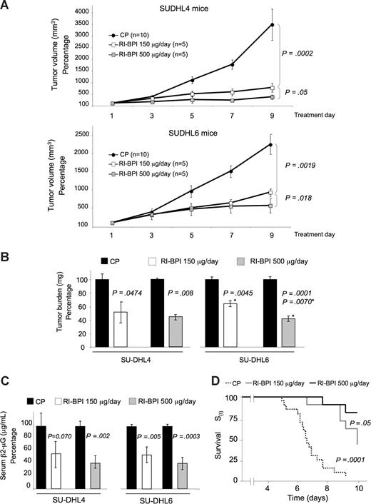 Figure 5. RI-BPI has antilymphoma activity in vivo. (A) Tumor growth plots in SUDHL4 and SUDHL6 xenografted mice treated with control (●) or RI-BPI at 150 μg/day (□) or at 500 μg/day () for 10 consecutive days. The control peptide group includes mice treated with both the 150 and 500 μg/day doses, which were pooled to facilitate visualization. The y-axis represents the percentage of tumor volume (in mm3) compared to day 1 of treatment and x-axis represents treatment day. (B) Tumor burden (in milligrams) at day 10 in control (■), RI-BPI 150 μg/day (□), and RI-BPI 500 μg/day () treated SUDHL4 and SUDHL6 mice. (C) Serum levels of human β2-microglobulin (measured in micrograms per milliliter and expressed as percentage to their respective controls) at day 10 in control (■), RI-BPI 150 μg/day (□), and RI-BPI 500 μg/day () treated SUDHL4 and SUDHL6 mice. (D) Kaplan-Meier survival curves for the pooled mice treated with control (dashed black line), 150 μg/day (gray line), and RI-BPI 500 μg/day (black line). A positive event was defined preanalysis as either death of the animal or tumor equal to 10 times the initial volume, whichever occurs first.