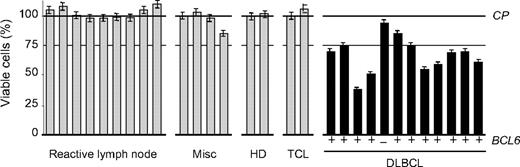 Figure 8. RI-BPI inhibits the growth of primary human DLBCLs. Single-cell suspensions were obtained from lymph node biopsies of patients suspected of having DLBCL and were treated with either BPI 10 μM (bars) or CP 10 μM (line). indicates non-DLBCL samples; and ■, DLBCLs. The y-axis represents the percentage of viable cells compared with control peptide, which is represented by the line at 100%. Error bars represent the SEM for triplicates. BCL6 status as assessed by immunohistochemistry is shown on the bottom for each DLBCL case. HD indicates Hodgkin disease; TCL, T-cell lymphoma; and Misc, miscellaneous diagnosis.