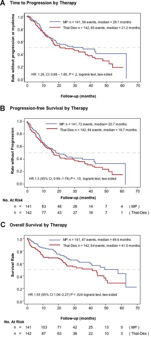 Figure 2. Survival times. (A) Time to progression from entry into the trial in patients treated with thalidomide-dexamethasone or melphalan-prednisolone. (B) Progression-free survival from entry into the trial by treatment. (C) Overall survival from entry into the trial by treatment.