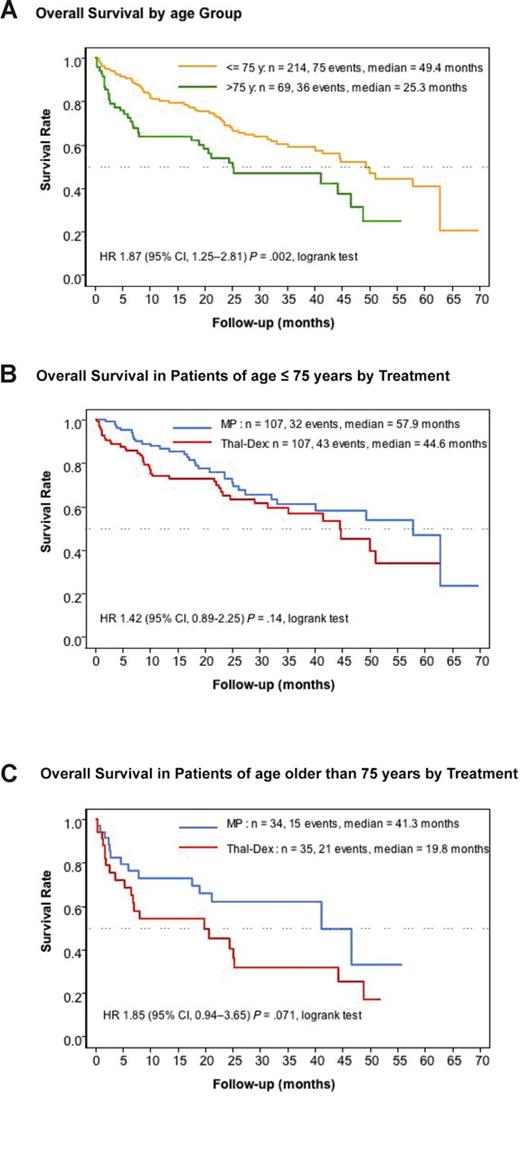 Figure 3. Overall survival by age group. (A) Overall survival by treatment in patients of age 75 years or younger and in patients older than 75 years. (B) Overall survival in patients of age 75 years or younger by treatment. (C) Overall survival in patients older than 75 years by treatment.