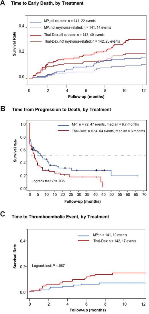 Figure 4. Time to early death, time from progression to death, and time to thromboembolic event. (A) Time to early death (within 12 months after entry into the trial) due to all causes or due to non–myeloma-related causes by treatment. (B) Time from progression to death by treatment. (C) Time to thromboembolic event b treatment.