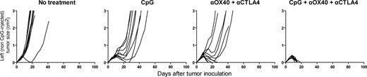 Figure 3. CpG is required for therapeutic effect of anti-OX40 + anti-CTLA4 combination. Mice bearing tumors at 2 sites received either no treatment, CpG intratumorally alone at one site, anti-OX40 + anti-CTLA4 intraperitoneally (without CpG), or the combination of both (CpG + anti-OX40 + anti-CTLA4), according to the schedule described previously. Growth curves represent the size of the left (non-CpG–injected) tumor.