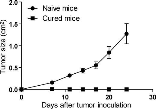 Figure 4. Mice cured with CpG + anti-OX40 + anti-CTLA4 combination are protected from rechallenge. Naive mice (●) or mice cured from A20 tumors with CpG + anti-OX40 + anti-CTLA4 given 100 days earlier (■) were (re)challenged with 2.5 × 106 A20 tumors cells dorsally. Growth curves represent the average size of the tumor (n = 10 mice per group).