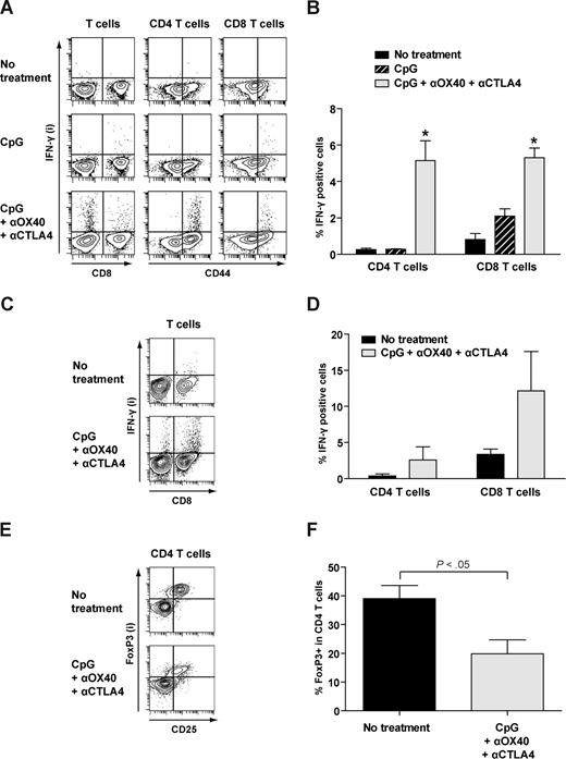 Figure 5. CpG + anti-OX40 + anti-CTLA4 induces antitumor IFN-γ–producing T cells and decreases the percentage of Treg cells. (A-F) Using the 2-tumor site model, mice bearing A20 tumors were either left untreated, treated with CpG alone, or treated with CpG + anti-OX40 + anti + CTLA4, using the same therapeutic protocol as previously described. Four days after the end of treatment, mice were killed and spleens and tumors were harvested separately and made into a single cell suspension. (A,B) Total splenocytes were cocultured in vitro in the presence of irradiated A20 tumor cells plus anti-CD28 mAb for 24 hours. CD4 and CD8 T cells were assayed for CD44 and intracellular IFN-γ expression. (A) Data from one representative mouse of each group shows IFN-γ expression according to CD44 expression. (B) Average percentage of CD4 and CD8 T cells expressing intracellular IFN-γ of each group (n = 3 mice per group). * indicates a statistically significant difference (P < .05). (C,D) Total cells from the tumor were cocultured in vitro in the presence of irradiated A20 tumor cells plus anti-CD28 mAb for 24 hours. Intracellular expression of IFN-γ for CD4 and CD8 T cells is shown for one representative mouse of each group (C) and as the average of each group (n = 3 mice per group; D). (E,F) Total cells from the tumor were directly analyzed for Treg subpopulation. The proportion of intracellular FoxP3 expressing CD4 T cells is shown for one representative mouse of each group (E) and as the average of each group (n = 3 mice per group; F).