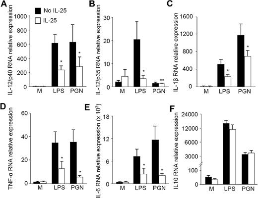 Figure 2. IL-25 inhibits the expression of inflammatory cytokines induced by LPS and PGN in human blood CD14+ cells. CD14+ cells were isolated from 5 healthy volunteers and preincubated with medium or IL-25 (50 ng/mL) for 30 minutes then either left unstimulated (M = medium) or stimulated with LPS (100 ng/mL) or PGN (10 μg/mL) for a further 6 hours. RNA was extracted and amplified by real-time PCR. Levels are normalized to β-actin and indicate the mean (± SD) of all experiments. LPS/PGN-treated cells versus LPS/PGN + IL-25–treated cells: *P = .02; **P = .04.
