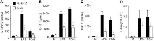 Figure 3. IL-25 inhibits the LPS- and PGN-induced secretion of inflammatory cytokines. Blood CD14+ cells were isolated from 5 healthy volunteers and preincubated with medium or IL-25 (50 ng/mL) for 30 minutes then either left unstimulated (M = medium) or stimulated with LPS (100 ng/mL) or PGN (10 μg/mL) for a further 48 hours. Cytokine production was assessed by ELISA. LPS/PGN-treated cells versus LPS/PGN + IL-25–treated cells: *P < .01; **P = .03.