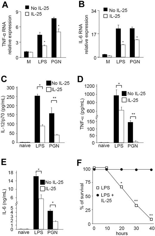 Figure 7. IL-25 inhibits the expression of TNF-α and IL-6 induced by LPS and PGN in CD11c+ cells isolated from the spleen of Balb/c mice. IL-25 inhibited the expression of TNF-α (A) and IL-6 (B). CD11c+ cells were preincubated with medium (no IL-25) or IL-25 for 30 minutes, then either left unstimulated (M = medium) or stimulated with LPS or PGN for a further 6 hours. RNA was then extracted and amplified by real-time PCR. Levels are normalized to β-actin and indicate the mean (± SD) of all experiments. *P = .01. IL-25–treated mice have decreased serum levels of IL-12p70 (C), TNF-α (D), and IL-6 (E) after systemic administration of LPS or PGN. Groups of 5 Balb/c mice were injected intraperitoneally with PBS (no IL-25) or PBS containing murine IL-25 (10 μg/mouse). One hour later animals received PBS (naive), LPS (300 μg/mouse), or PGN (300 μg/mouse). Serum samples were collected at 5 hours and analyzed for cytokine levels by ELISA. Data indicate the mean (± SD) of all experiments. *P = .03; **P < .02. (F) IL-25 protects mice from death. Mice were injected with or without IL-25 and then treated with LPS as indicated above. Similar results were obtained in 3 separate experiments. *P = .02; **P = .001.