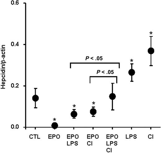 Figure 8. Additive effect of LPS and dietary iron on EPO-mediated hepcidin suppression. Hepatic hepcidin expression in control mice (CTL), mice treated with EPO alone (50 U for 4 days; EPO) and in combination with LPS (EPO + LPS), with CI-supplemented diet (EPO + CI), with both LPS and CI (EPO + LPS + CI), with LPS alone (LPS), and CI-supplemented diet alone (CI). Data are presented as means plus or minus SD with n = 6 mice per group. Statistical analysis was performed by 1-way ANOVA; *P < .05 for comparison with control mice.