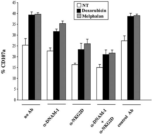 Figure 2. Doxorubicin or melphalan treatment of SKO-007(J3) cells increases NK-cell degranulation in an NKG2D- and DNAM-1–dependent manner. NK cells derived from PBMCs of healthy donors, preactivated with 200 U/mL IL-2 for 12 hours, were incubated with SKO-007(J3) cells, untreated or treated as described in the legend of Figure 1, and used as target cells in a degranulation assay. The assay was performed at the effector-target (E/T) ratio of 2.5:1. After 2 hours at 37°C, cells were stained with anti-CD56, anti-CD3, and anti-CD107a mAbs. Cell surface expression of CD107a was analyzed on CD56+CD3− cells. To evaluate the role of NKG2D and DNAM-1, the assay was performed also treating NK cells with blocking anti–DNAM-1, anti-NKG2D, or anti-CD56 mAb used as control. Results are expressed as the percentage of CD107a+ cells obtained by subtracting the percentage of isotype control antibody, and are representative of 1 of 4 independent experiments. Data are presented as the means plus or minus SD of triplicates. Antibody blocking on drug-treated cells always showed a statistically significant increase in CD107a expression, compared with drug-treated cells with no Ab or control Ab (P < .05 or P < .005). A statistically significant difference was also observed between NT versus drug-treated samples for no Ab (P < .05). All other combinations were not significant.