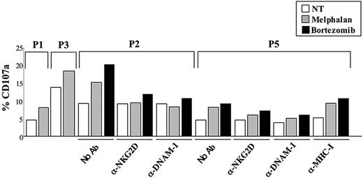 Figure 5. Therapeutic drug–induced up-regulation of NKG2D and DNAM-1 ligands on patient-derived malignant PCs contributes to the degranulation of autologous NK cells. Mononuclear cells derived from the BM of the patients were prepared as described in “Cell lines and clinical samples,” treated with melphalan (20 μM) or bortezomib (5 nM) for 48 hours, then compared with untreated cells for their capability to enhance NK-cell degranulation. Myeloma cells were exposed for 2 hours to autologous IL-2–activated PBMCs and cell surface expression of CD107a on NK cells was analyzed. The assay was performed at the effector-target (E/T) ratio of 2.5:1. Significant differences, as calculated by paired Student t test, were found comparing NT versus melphalan-treated samples (P < .05). Statistical analysis on bortezomib-treated samples was not performed since 2 patients (P2 and P5) were studied. To evaluate NKG2D and DNAM-1 contribution, we performed the degranulation assay by preincubating PBMCs with the anti-NKG2D, anti–DNAM-1, or anti–MHC I neutralizing mAbs before the assay (P2 and P5).