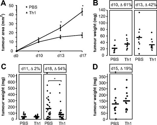 Figure 3. Determination of the therapeutic effect of adoptively transferred tumor-reactive Th1 cells on tumor growth. (A) Tumors from Th1 cell–treated mice (d10, n = 34; d17, n = 34; d13, n = 24) and PBS-treated mice (d10, n = 22; d17, n = 22; d13, n = 12) were measured with a sliding caliper, and tumor area was calculated as product of perpendicular tumor diameters (*P < .05). Data revealed an inhibitory effect of the adoptive Th1-cell transfer on tumor growth from day 13 on. Error bars denote SEM. (B,C) Adoptive transfer of tumor-reactive Th1 cells leads to inhibition of tumor growth. (B) The difference in tumor weight on day 10 (n = 10) and day 13 (n = 10) after tumor cell injection is shown from 1 experiment of 3. Δ indicates reduction or increase of tumor weight in Th1 cell–treated mice compared with PBS-treated mice. (C) The inhibition of tumor growth is shown by analyzing the tumor weight of Th1 cell–treated and PBS-treated mice on day 11 (n = 22) and day 18 (n = 34) after tumor cell injection (*P < .05). Data are the mean of 2 experiments. (D) OVA-primed Th1 cells were injected in CT26-EpCAM tumor-bearing mice. No difference in tumor weight (n = 12) was observed. Δ indicates increase of tumor weight in the Th1 cell–treated group compared with the PBS-treated group. Experiments were performed as described in “Methods.”