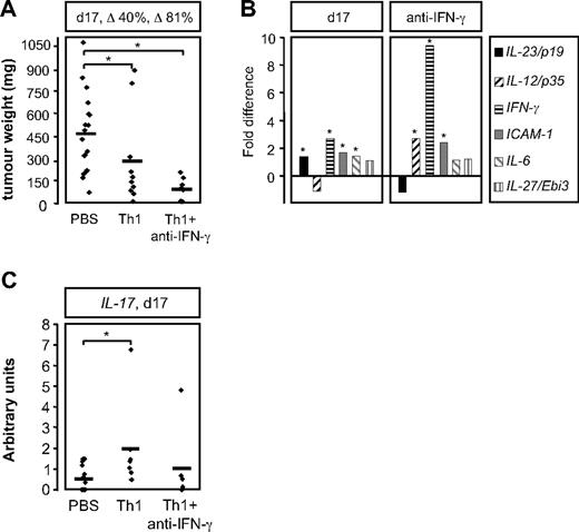 Figure 5. Combined Th1-cell and anti–IFN-γ treatment leads to further reduction of tumor growth. (A) On day 3 after injection of CT26-EpCAM tumor cells, mice were irradiated, treated with 500 μg anti–IFN-γ antibody, and on day 4 EpCAM-reactive Th1 cells were injected. Tumor weight of PBS-treated (n = 18), Th1 cell–treated (n = 10), and combined-treated (n = 8) mice was analyzed on day 17. Δ, reduction of tumor weight of Th1 cell–treated mice compared with PBS controls (*P < .05). (B) Real-time PCR data of tumors. Multiplex reactions were run in triplicates, and samples were normalized to the housekeeping gene HPRT. Relative expression of genes of interest is represented as fold differences of the mean of Th1 cell-treated mice (n = 7) or combined-treated mice (Th1 cells and anti–IFN-γ, n = 6) over PBS controls (n = 14) on day 17 after tumor cell injection. A strong up-regulation of IFN-γ was found in tumors treated with both Th1 cells and anti–IFN-γ mAb (*P < .05). Experiments were performed as described in “Methods.”