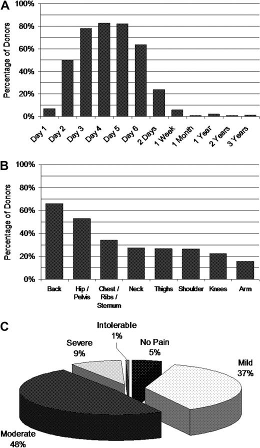 Figure 1. Incidence of bone pain. Pain symptoms were evaluated before administration of filgrastim each day and at each follow-up after donation. (A) Percentage of PBSC donors who experienced bone pain. (B) Site of bone pain frequency on Day 4. (C) Frequency of highest severity of bone pain during mobilization and collection.