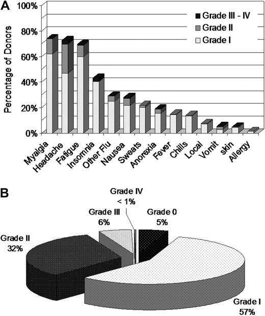 Figure 2. Assessment of donor symptoms using the Abbreviated CALGB Toxicity Criteria. Abbreviated CALGB Toxicity Criteria were evaluated before administration of filgrastim each day. (A) Frequency of highest CALGB score reported by PBSC donors during mobilization and collection. (B) Frequency of highest CALGB score across all symptoms reported by PBSC donors during mobilization and collection.