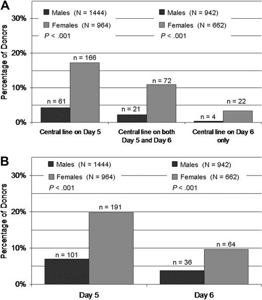 Figure 3. Adverse events associated with access and apheresis. (A) Percentage of PBSC donors who required central venous access, by sex. (B) Percentage of PBSC donors who reported adverse events as a result of donation, by sex.