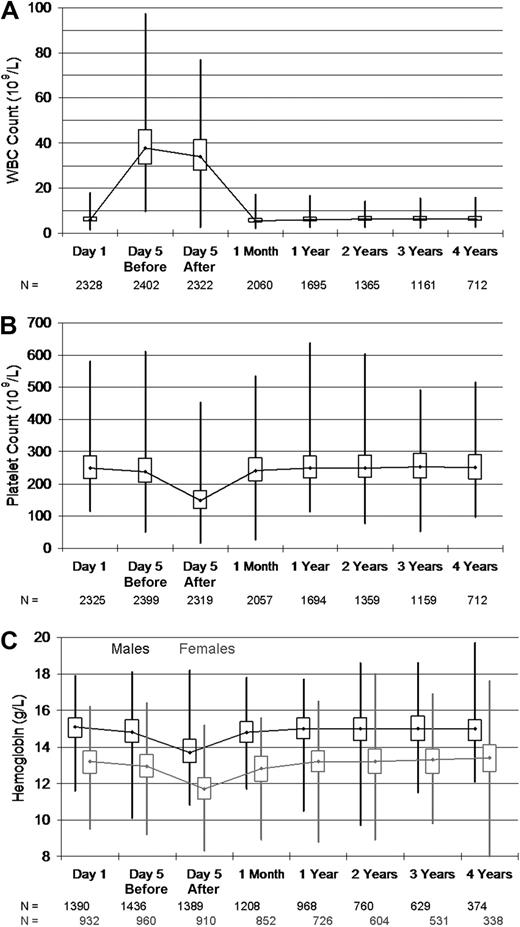 Figure 4. Box and whiskers plot of blood counts showing the maximum, upper quartile, median, lower quartile, and minimum values obtained from PBSC donors on the first day of injection (Day 1), before and after donation (Day 5 before and Day 5 after), and during follow-up after donation. (A) Donor white blood cell counts. (B) Donor platelet counts. (C) Donor hemoglobin levels, by sex.