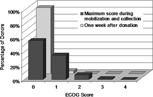 Figure 5. Frequencies of PBSC donor's highest ECOG score during mobilization and collection and of donor's ECOG score at 1 week after donation. The donor's ECOG Performance Status was rated before administration of filgrastim each day and at each follow-up after donation.