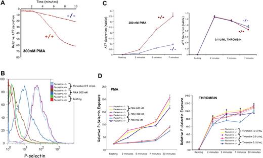 Figure 4. PKC-mediated exocytosis is impaired in platelets lacking pleckstrin. PMA-induced exocytosis was analyzed biochemically (A,C), as well as by flow cytometry (B,D). The effect of the pleckstrin loss on function mutation on the δ (dense) granule secretion was analyzed in a Lumi-Aggregometer (Chrono-Log). (A) A representative tracing is shown, and pooled results showing the mean and SD derived from 5 experiments for PMA and 4 experiments with thrombin are plotted (C). Platelets lacking pleckstrin had a consistent deficit in dense granule section (P < .01 for all time points). The flow histogram (B) shows the relative surface exposure of P-selectin as a marker of α granule fusion with the cell membrane. The pooled analysis derived from 4 experiments is shown (D). For all doses and time points, paired analysis showed a P < .05.