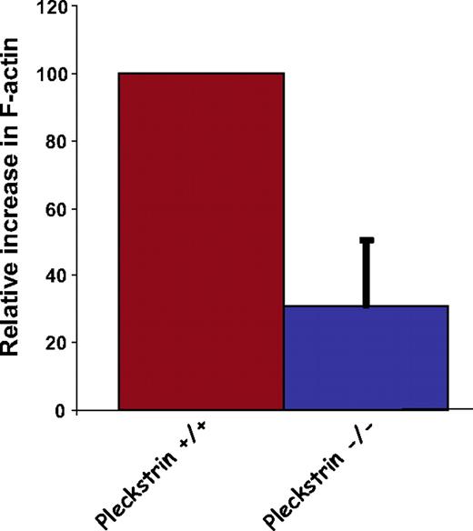 Figure 6. Loss of pleckstrin impairs actin assembly. After stimulation of washed murine platelets with 300 nM PMA, platelets were fixed, permeabilized, and stained with fluorescent phalloidin. Flow cytometry was used to quantitate phalloidin binding in 100 000 cells, and analysis was performed using FlowJo software. Shown is the mean plus or minus SEM for 5 experiments (P < .015).