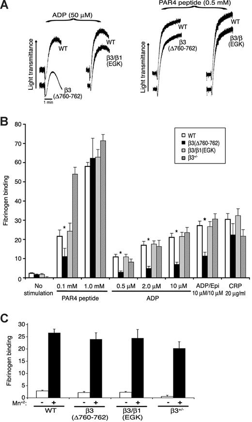 Figure 5. Platelet aggregation and fibrinogen binding. (A) Platelet aggregation in platelet-rich plasma was stimulated with ADP or PAR4 receptor-activating peptide (AYPGKF). Results are representative of at least 3 experiments, performed in duplicate on at least 4 animals from each genotype. (B) Specific FITC-fibrinogen binding to platelets was assessed by flow cytometry. Fibrinogen binding is reported as mean fluorescence intensity in arbitrary fluorescence units and was normalized for αIIbβ3 surface expression measured with antibody to αIIb. *P ≤ .05 compared with wild-type platelets. (C) Specific fibrinogen binding in the absence (□) and presence (■) of 0.5 mM MnCl2. Results in B and C are representative of at least 6 independent experiments for each genotype.