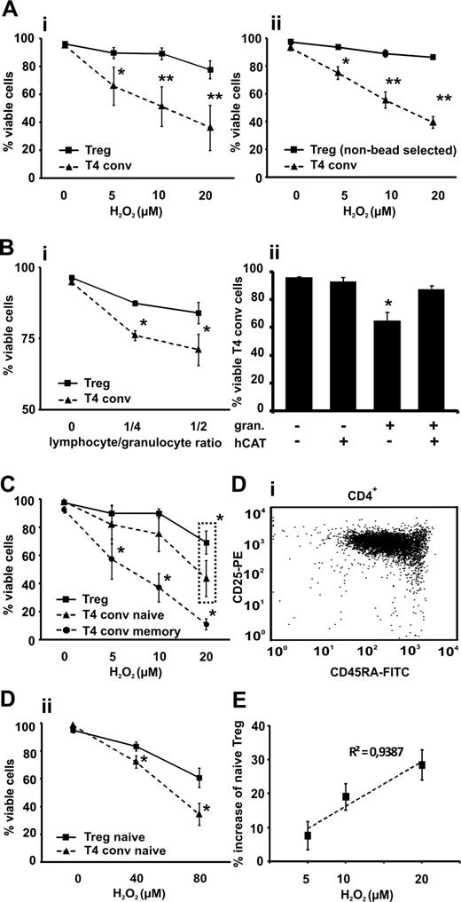 Figure 1. Sensitivity of CD4+CD25bright Tregs to ROS-induced cell death compared with CD4+CD25−/low T cells (T4 conv). Tregs and T4 conv were (A) treated with increasing concentrations of H2O2 (5-20 μmol/L) or (Bi) cocultured with autologous granulocytes (granulocyte to T-cell ratio 1:2 to 1:4) in (Bii) the presence or absence of 100 U/mL human catalase (hCAT) and cell viability was assessed by flow cytometry and 7-AAD labeling. Viable cells were identified using dual criteria: no shift in the forward and/or side scatter and no staining of 7-AAD. Survival data are shown for Tregs, both purified by magnetic beads (Ai and Bi; solid line) and T4 conv (dashed line) and “untouched” negatively selected gated Tregs (Aii; solid line) and T4 conv (dashed line). (C) CD4+CD25bright Tregs, CD4+CD25−/lowCD45RA+ naive and CD4+CD25−/lowCD45RA− memory T cells were treated with increasing concentrations of H2O2 (5-20 μmol/L) for 18 hours, and cell viability was assessed as described previously. (D) Bead-isolated naive CD45RA+ CD4+CD25bright Tregs (representative FACS data, Di) and CD4+CD25−/low T4 conv were treated with H2O2 (40 and 80 μmol/L, respectively) for 18 hours and cell viability was assessed as described previously (Dii). (E) CD4+CD25bright Tregs were treated with increasing concentrations of H2O2 (5-20 μmol/L) for 18 hours, stained with anti-CD45RA antibody, and a fraction of naive Tregs among viable population and its percent increase was measured. Cell viability was assessed as described previously. The initial proportion of CD45RA+ among the untreated Tregs served as the baseline value. Bars indicate standard error mean based on data from 6 (Ai), 4 (Aii), 4 (Bi), 5 (Bii), 6 (C), 3 (Dii), and 5 (E) different healthy donors in each and every panel. P values were calculated using a 2-tailed paired t test. Regression analyses were evaluated with analysis of variance testing. *P < .05, **P < .01.