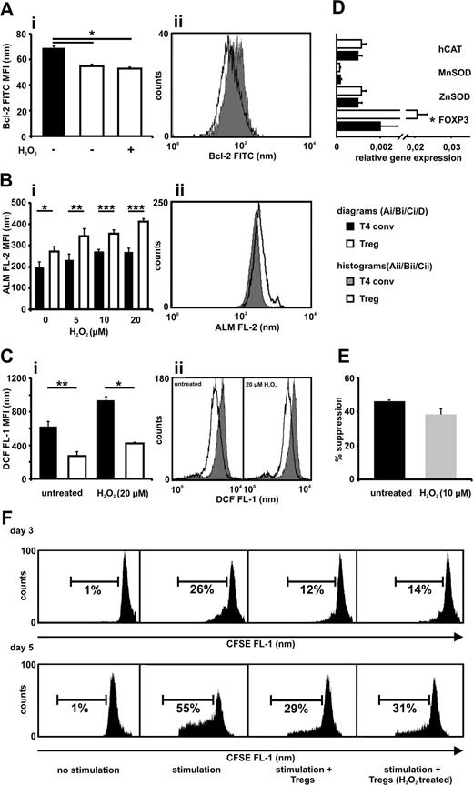 Figure 2. CD4+CD25bright Tregs display a lower Bcl-2 expression, a greater antioxidative capacity compared with CD4+CD25−/low T cells, and maintain suppressive activity after overnight incubation with H2O2. (A) Bcl-2 expression was measured in freshly isolated CD4+CD25bright Tregs (□ −), CD4+CD25−/low T cells (T4 conv; ■) and in Tregs (□ +) after treatment with H2O2 (10 μmol/L) for 18 hours. (B) Tregs (□) and T4 conv (■) were exposed to increasing concentrations of H2O2 (5-20 μmol/L) for 18 hours, and thiol expression was determined by the use of Alexa Fluor 488-coupled maleimide (ALM-488). Dead cells were excluded in the analysis to avoid artefacts caused by the release of intracellular thiols resulting from membrane instability. (C) The intracellular antioxidative capacity for Tregs (□) and T4 conv (■) was measured by staining the cells with CM-H2-DCFDA and exposing them to H2O2 (20 μmol/L) for 45 minutes. The results are presented as the MFI of Bcl-2-FITC (Ai), ALM-488 staining (ALM FL-2; Bi), and DCF fluorescence (DCF FL-1; Ci) and as representative histograms (Aii,Bii,Cii). (D) Purified Tregs and T4 conv were analyzed for their relative gene expression of human catalase (hCAT), manganese superoxide dismutase (MnSOD), zinc superoxide dismutase (ZnSOD), and FOXP3 as an internal control by real-time PCR by the use of gene-specific primers for each gene. (E,F) Tregs were incubated in the absence or presence of 10 μmol/L H2O2 for 18 hours. Subsequently, cells were washed thoroughly and cocultured (ratio 1:2) with CFSE-labeled T4 conv in the presence of stimulatory beads coated with anti-CD2, anti-CD3, and anti-CD28 Abs. After 3 or 5 days the proliferation of CD4+CD25−/low T cells was assessed with the use of flow cytometry. Dead cells were excluded by 7-AAD labeling. (E) Percentage of inhibition of proliferation on day 3 by non- and H2O2-treated Tregs. (F) Two representative and independent experiments with cells from 2 different healthy donors, each evaluated at day 3 or day 5. The unlabeled CFSE negative autofluorescent Tregs were gated out during fluorescence-activated cell sorting (FACS) analysis. Bars indicate standard error of the mean based on data from 4 (Ai), 5 (Bi), 4 (Ci), 8 (D), and 4 (E) different healthy donors in each and every panel. P values were calculated using a 2-tailed paired t test. *P ≤ .05, **P ≤ .01, ***P ≤ .001.
