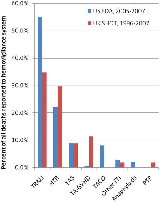 Figure 1. Causes of allogeneic blood transfusion–related deaths as a percentage of all deaths reported to SHOT (1996-2007)4 or the FDA (2005-2007).1 The figure shows the causes of death that accounted for at least 1% of all deaths in either of these 2 reports.1,4 Transfusion-associated circulatory overload (TACO) was not specifically captured, and anaphylaxis not specifically reported, by the United Kingdom SHOT surveillance system in 1996 to 2007.4 There were no deaths due to posttransfusion purpura (PTP) reported to the US Food and Drug Administration (FDA) from 2005 to 2007.1 TA-GVHD indicates transfusion-associated graft-versus-host disease.