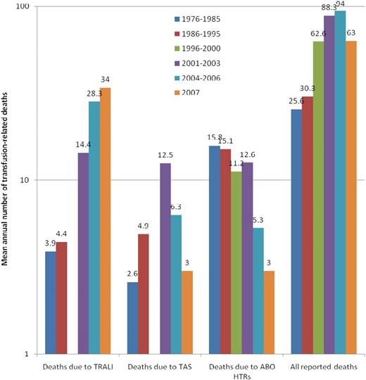 Figure 2. The 3 leading causes of known and reported allogeneic blood transfusion-related deaths, based on data reported passively to the US FDA over 32 years (1976-2007).1,6 For each of the 5 periods for which data have been made available, the figure shows the mean annual number of deaths deemed to be due to TRALI, TAS, or ABO hemolytic transfusion reactions (HTRs), along with the mean total number of deaths reported to the FDA plotted on a logarithmic scale. Deaths reported to the FDA include donor fatalities, recipient fatalities in which allogeneic blood transfusion (ABT) was not deemed to be the likely or major cause of death, and recipient fatalities due to TRALI, TAS, ABO HTRs, as well as other transfusion complications. Data on TRALI and TAS are not available for the period 1996 to 2000.