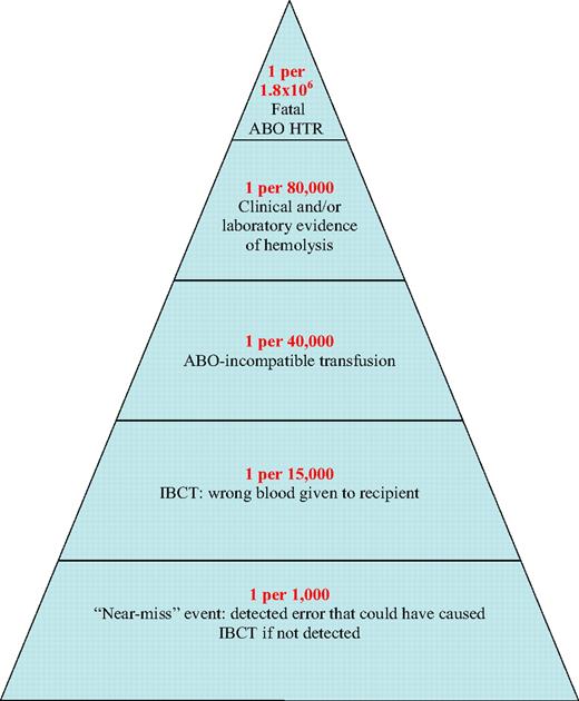 Figure 3. Likelihood of a serious ABO HTR, shown as a pyramid whose base represents the probability of events predisposing to incorrect blood component transfusion, whose successive layers show the likelihood of increasingly more hazardous (as well as less likely) events sometimes leading to mortality from ABO HTR, and whose tip represents mortality. The likelihoods indicated are based on data reported by surveillance systems operating in several countries1–6 and are expressed per number of red blood cell (RBC) units transfused.